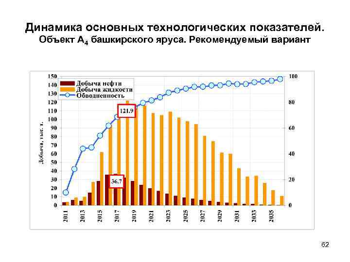 Динамика основных технологических показателей. Объект А 4 башкирского яруса. Рекомендуемый вариант 62 