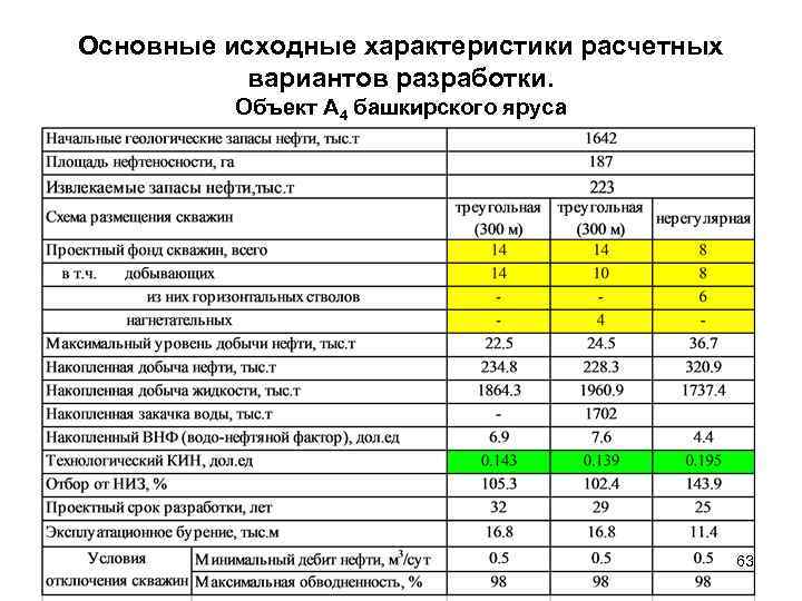 Основные исходные характеристики расчетных вариантов разработки. Объект А 4 башкирского яруса 63 