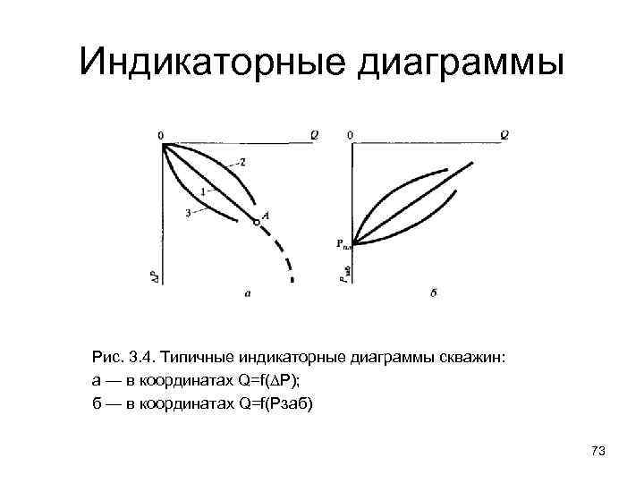 Вид индикаторных диаграмм нагнетательных и добывающих скважин