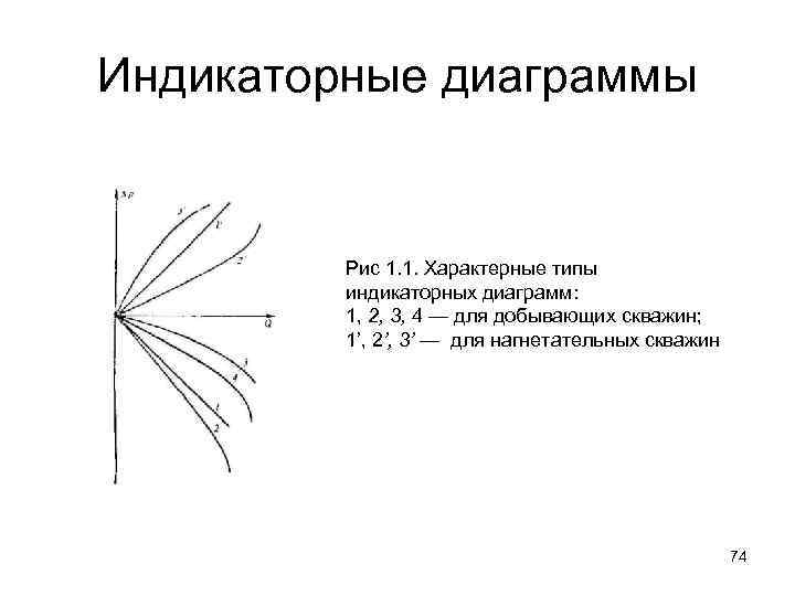 Вид индикаторных диаграмм нагнетательных и добывающих скважин