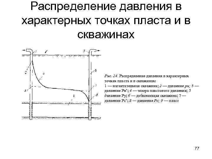 График распределения давления