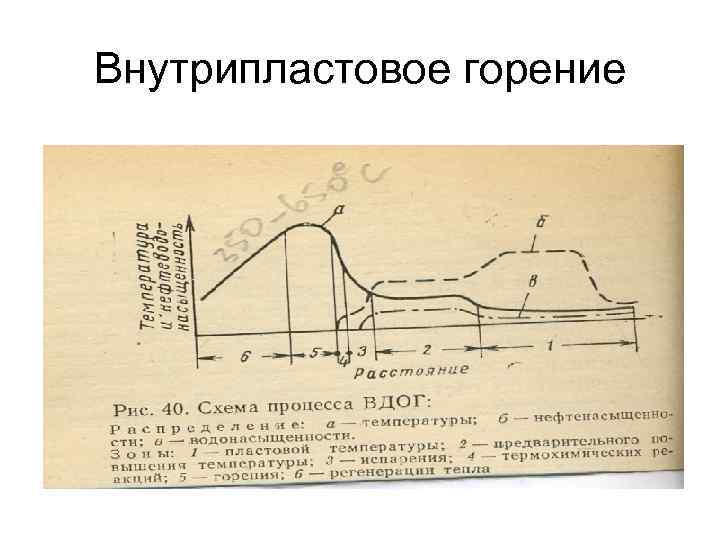 Внутрипластовое горение 