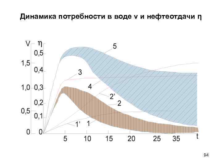 Динамика потребности в воде ν и нефтеотдачи η 94 