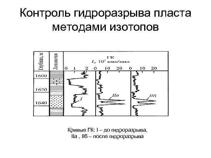 Контроль гидроразрыва пласта методами изотопов Кривые ГК: I – до гидроразрыва, IIа , IIб