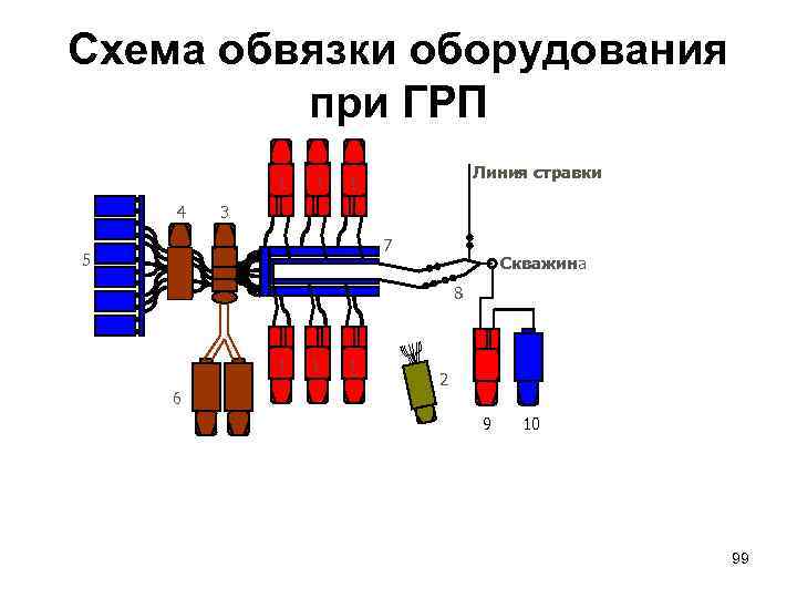 Схема проведения гидроразрыва пласта