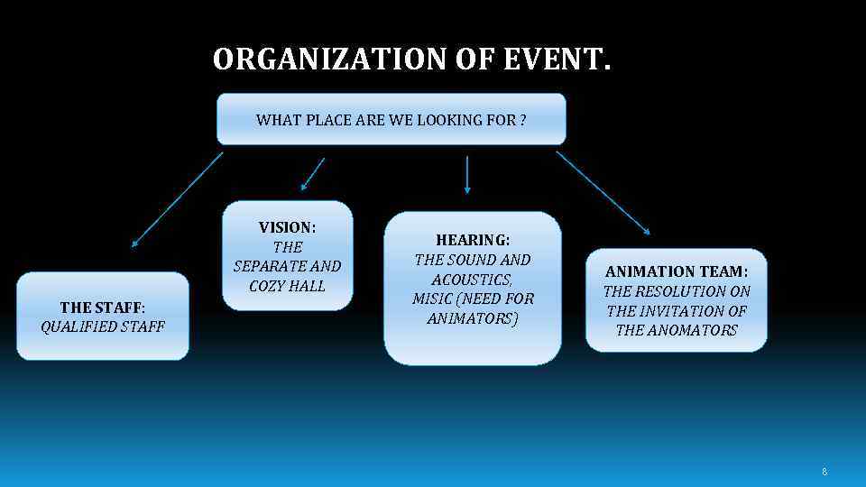 ORGANIZATION OF EVENT. WHAT PLACE ARE WE LOOKING FOR ? VISION: THE SEPARATE AND