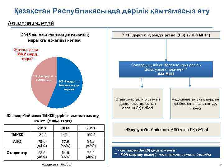 Қазақстан Республикасында дәрілік қамтамасыз ету Ағымдағы жағдай 2015 жылғы фармацевтикалық нарықтың жалпы көлемі 7