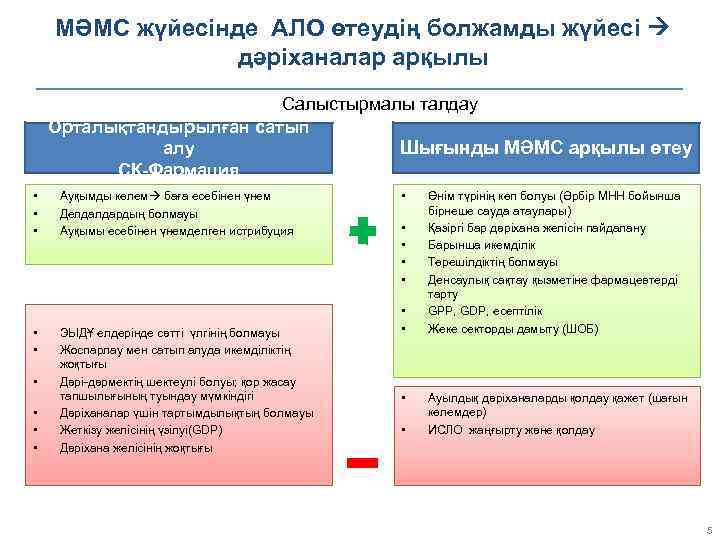 МӘМС жүйесінде АЛО өтеудің болжамды жүйесі дәріханалар арқылы Салыстырмалы талдау Орталықтандырылған сатып Шығынды МӘМС