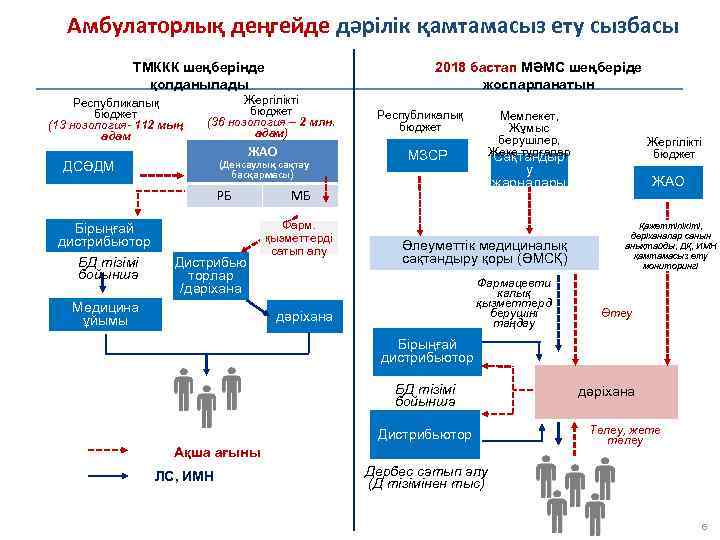 Амбулаторлық деңгейде дәрілік қамтамасыз ету сызбасы 2018 бастап МӘМС шеңберіде жоспарланатын ТМККК шеңберінде қолданылады