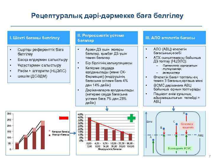Рецептуралық дәрі-дәрмекке баға белгілеу I. Шекті бағаны белгілеу II. Регрессивтік үстеме бағалар III. АЛО