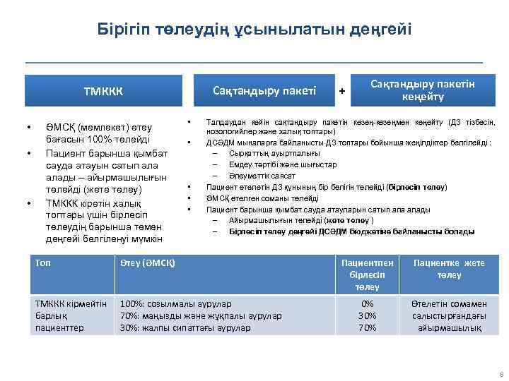 Бірігіп төлеудің ұсынылатын деңгейі Сақтандыру пакеті ТМККК • • • ӘМСҚ (мемлекет) өтеу бағасын