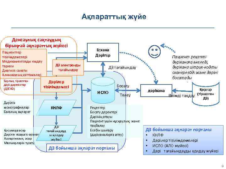 Ақпараттық жүйе Денсаулық сақтаудың бірыңғай ақпараттық жүйесі Пациенттер тізілімдемелері Медикаментозды емдеу тарихы Диагноз санаты