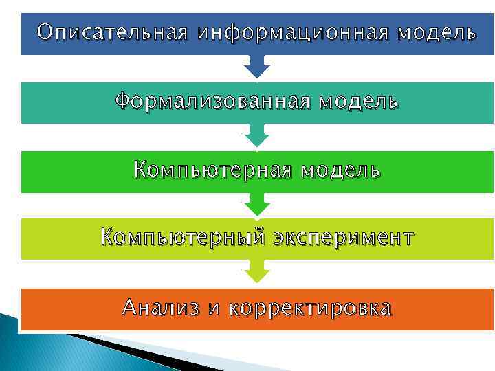 Этапы построения информационной модели