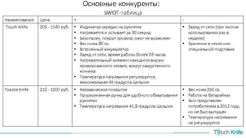 Основные конкуренты: SWOT-таблица Наименование Цена + - Touch Knife 20$ - 1140 руб. •