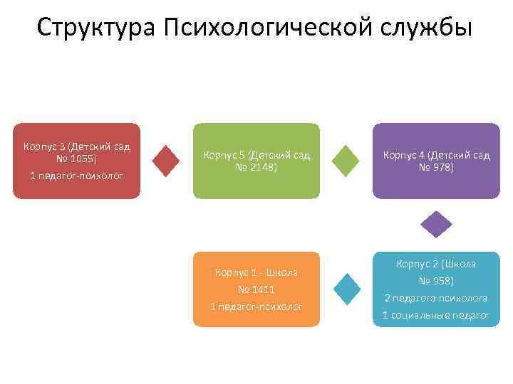 Структура Психологической службы Корпус 3 (Детский сад № 1055) 1 педагог-психолог Корпус 5 (Детский