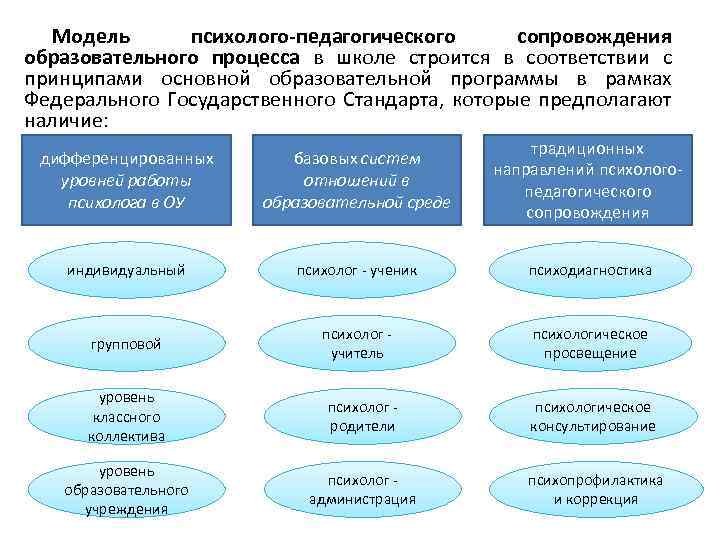 Модель психолого-педагогического сопровождения образовательного процесса в школе строится в соответствии с принципами основной образовательной