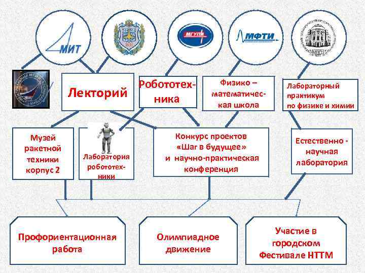 Робототех. З Лекторий ника Музей ракетной техники корпус 2 Лаборатория робототехники Профориентационная работа Физико
