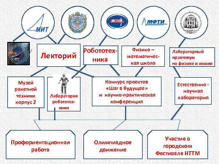 Робототех. З Лекторий ника Музей ракетной техники корпус 2 Лаборатория робототехники Профориентационная работа Физико