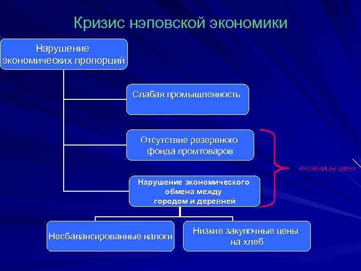 Кризис нэповской экономики Нарушение экономических пропорций Слабая промышленность Отсутствие резервного фонда промтоваров «ножницы цен»