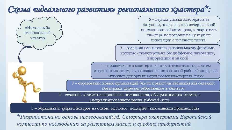 Схема «идеального развития» регионального кластера*: «Идеальный» региональный кластер 6 – период упадка кластера из-за