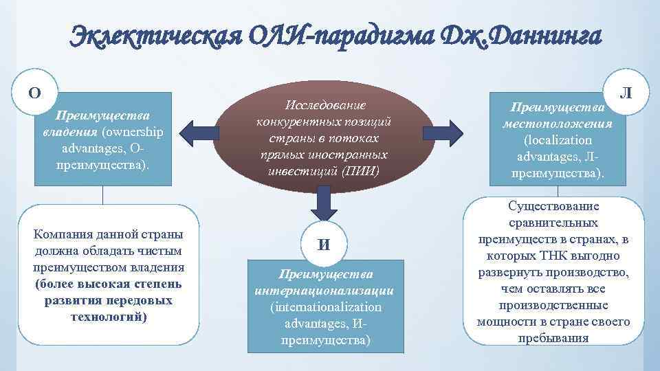 Эклектическая ОЛИ-парадигма Дж. Даннинга О Преимущества владения (ownership advantages, Опреимущества). Компания данной страны должна