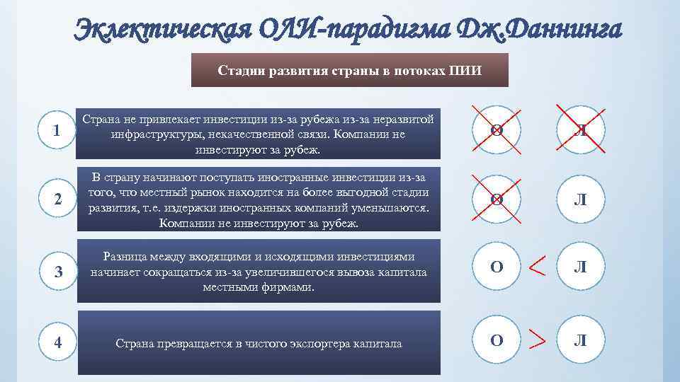 Эклектическая ОЛИ-парадигма Дж. Даннинга Стадии развития страны в потоках ПИИ 1 Страна не привлекает