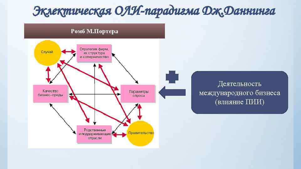 Эклектическая ОЛИ-парадигма Дж. Даннинга Ромб М. Портера Деятельность международного бизнеса (влияние ПИИ) 