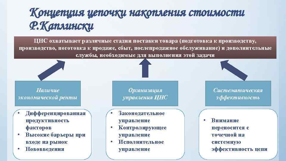 Концепция цепочки накопления стоимости Р. Каплински ЦНС охватывает различные стадии поставки товара (подготовка к