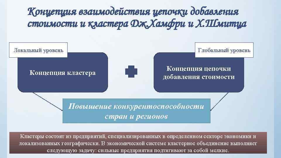Концепция взаимодействия цепочки добавления стоимости и кластера Дж. Хамфри и Х. Шмитца Локальный уровень