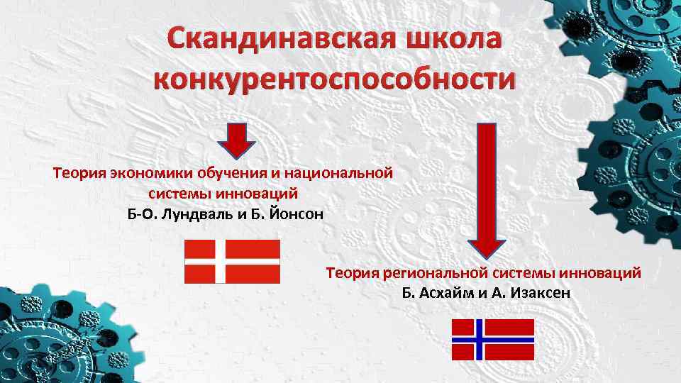 Скандинавская школа конкурентоспособности Теория экономики обучения и национальной системы инноваций Б-О. Лундваль и Б.