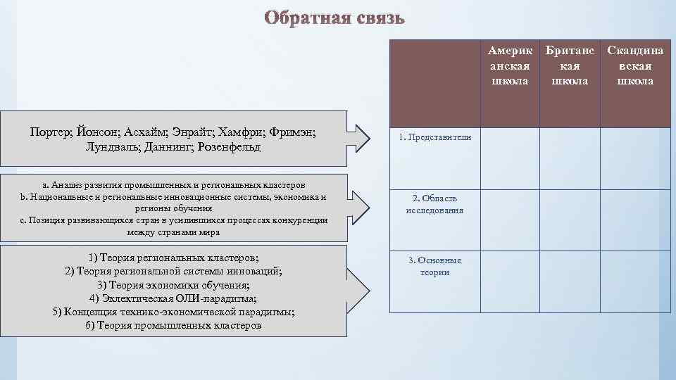 Обратная связь Америк анская школа Портер; Йонсон; Асхайм; Энрайт; Хамфри; Фримэн; Лундваль; Даннинг; Розенфельд