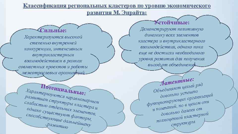 Классификация региональных кластеров по уровню экономического развития М. Энрайта: Устойчивые: Сильные: Характеризуются высокой степенью