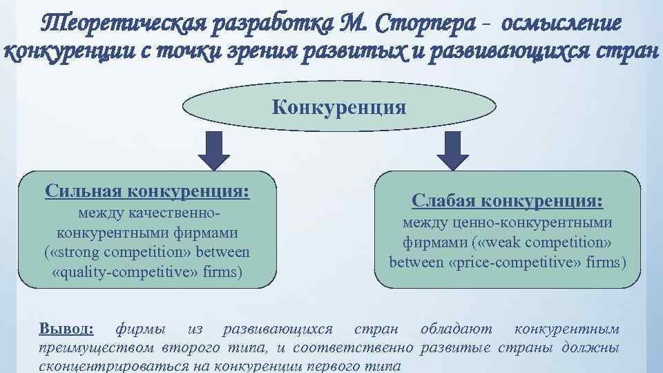 Теоретическая разработка М. Сторпера - осмысление конкуренции с точки зрения развитых и развивающихся стран