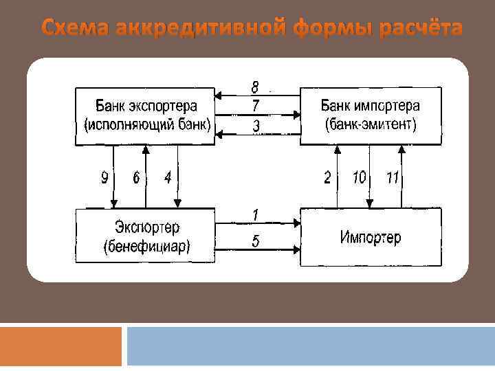 Схема документарного аккредитива