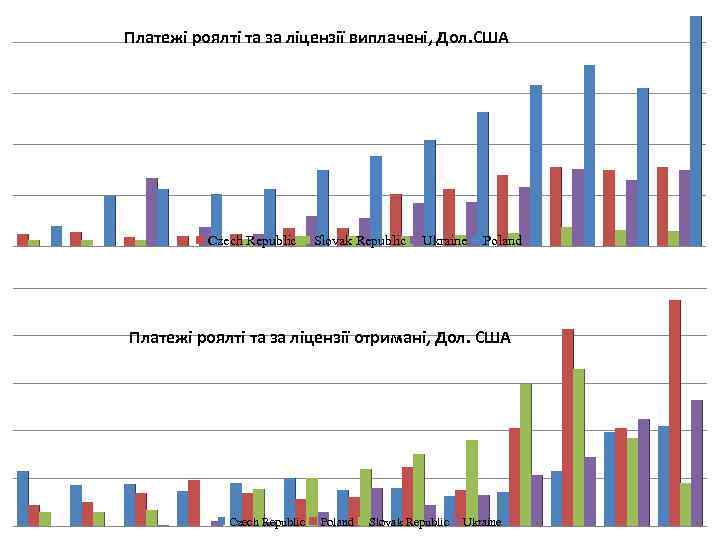 Платежі роялті та за ліцензії виплачені, Дол. США Czech Republic Slovak Republic Ukraine Poland