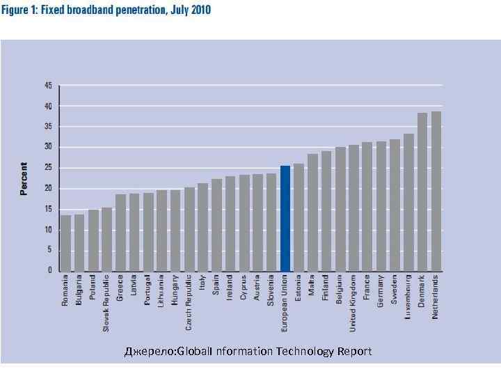 Джерело: Global. I nformation Technology Report 