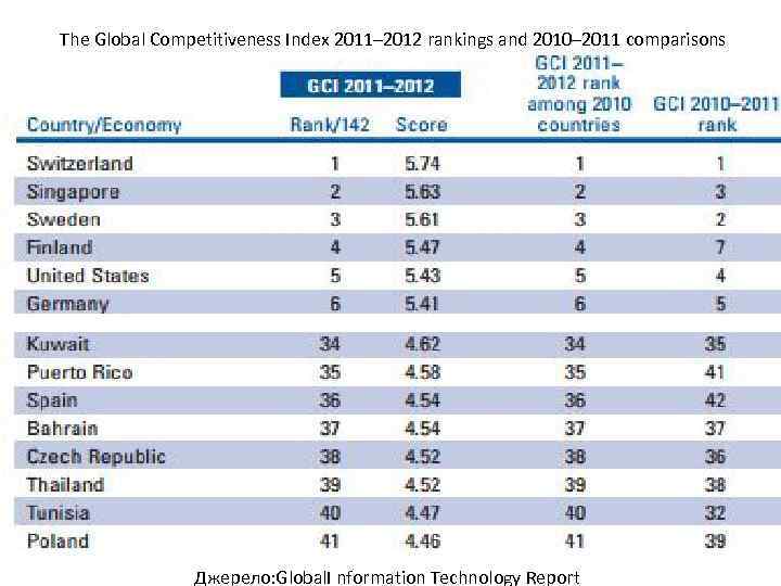 The Global Competitiveness Index 2011– 2012 rankings and 2010– 2011 comparisons Джерело: Global. I