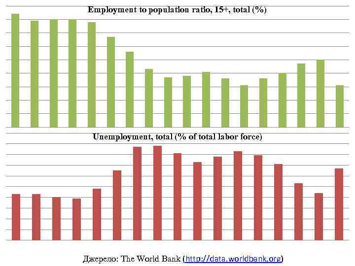 Employment to population ratio, 15+, total (%) Unemployment, total (% of total labor force)