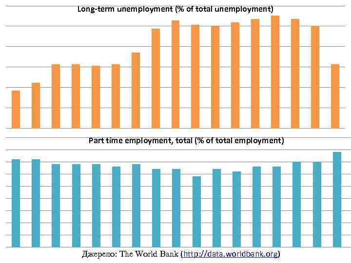 Long-term unemployment (% of total unemployment) Part time employment, total (% of total employment)