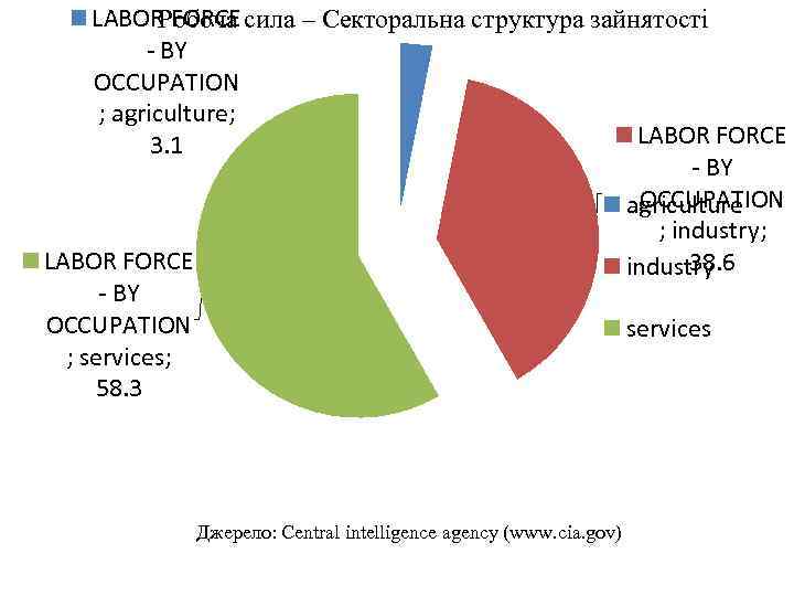 LABOR FORCE Робоча сила – Секторальна структура зайнятості - BY OCCUPATION ; agriculture; LABOR