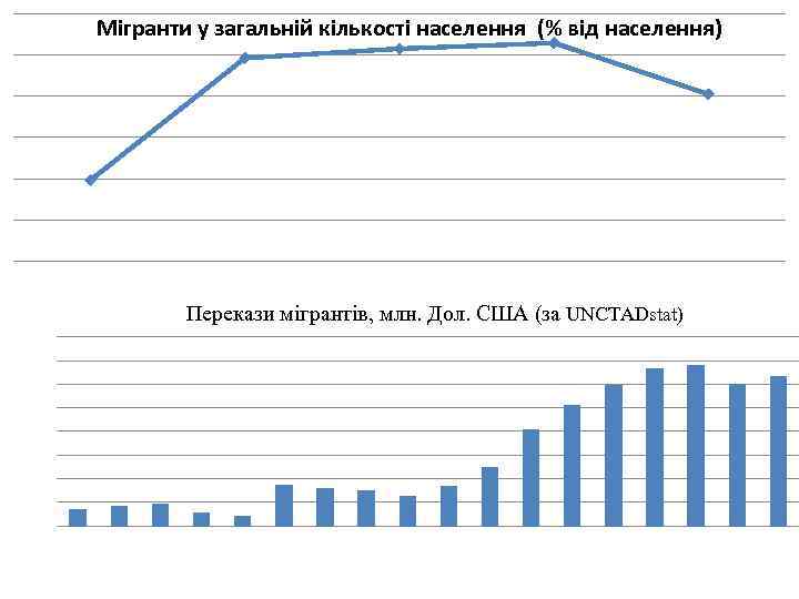 Мігранти у загальній кількості населення (% від населення) Перекази мігрантів, млн. Дол. США (за