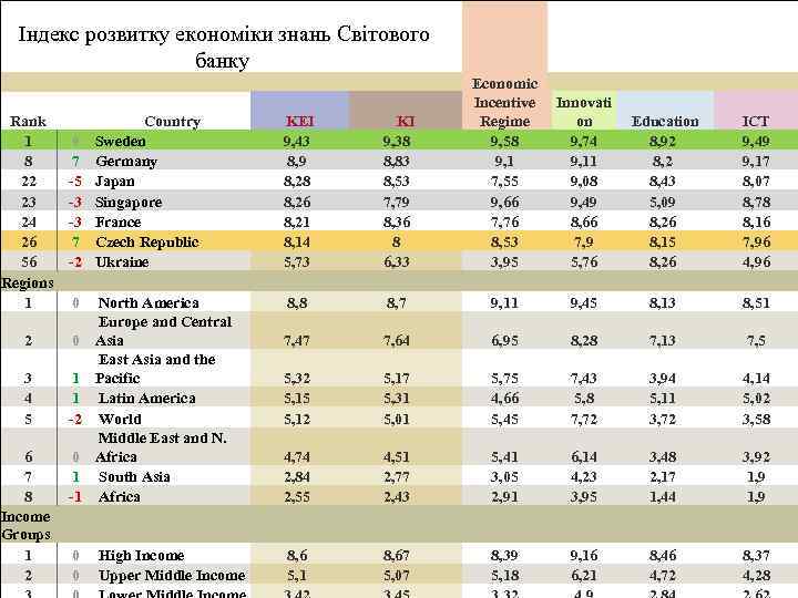  Індекс розвитку економіки знань Світового банку Rank 1 8 22 23 24 26