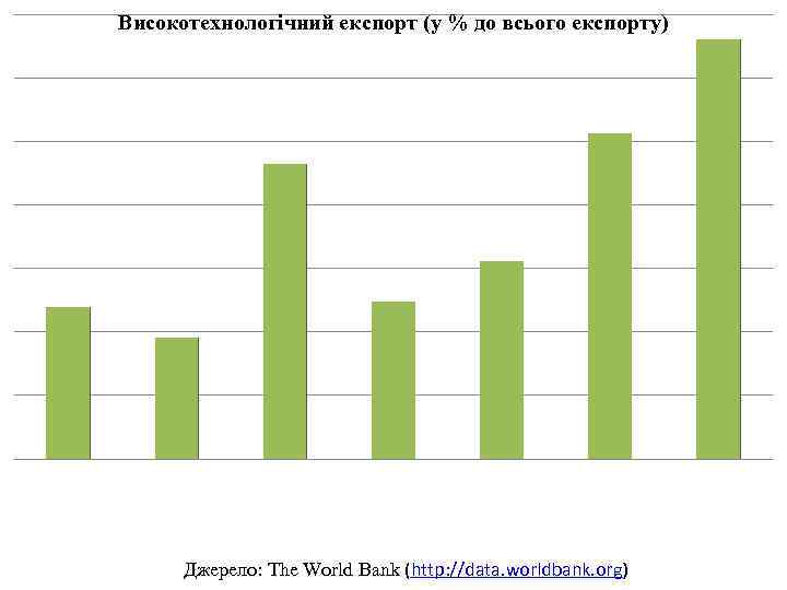 Високотехнологічний експорт (у % до всього експорту) Джерело: The World Bank (http: //data. worldbank.