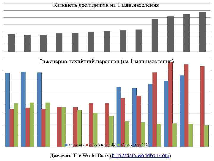 Кількість дослідників на 1 млн. населення Інженерно-технічний персонал (на 1 млн населення) Germany Czech