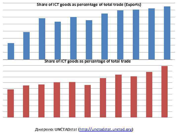 Share of ICT goods as percentage of total trade (Exports) Share of ICT goods