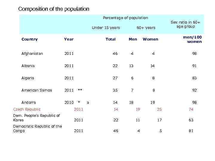 Composition of the population Percentage of population Under 15 years Total 60+ years Women