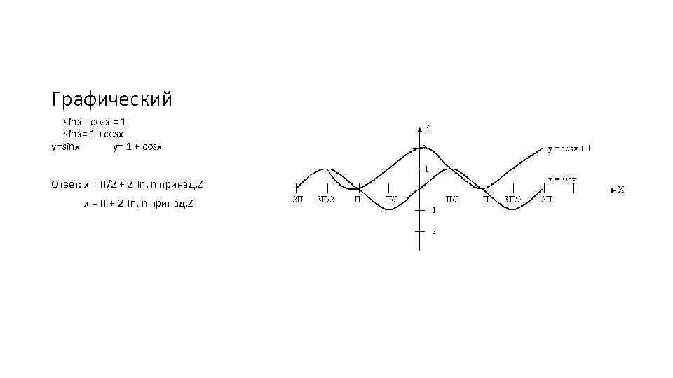 Графический sinx - cosx = 1 sinx= 1 +cosx y=sinx y= 1 + cosx