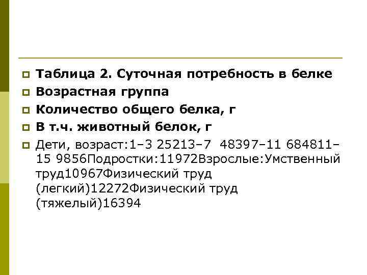 p p p Таблица 2. Суточная потребность в белке Возрастная группа Количество общего белка,