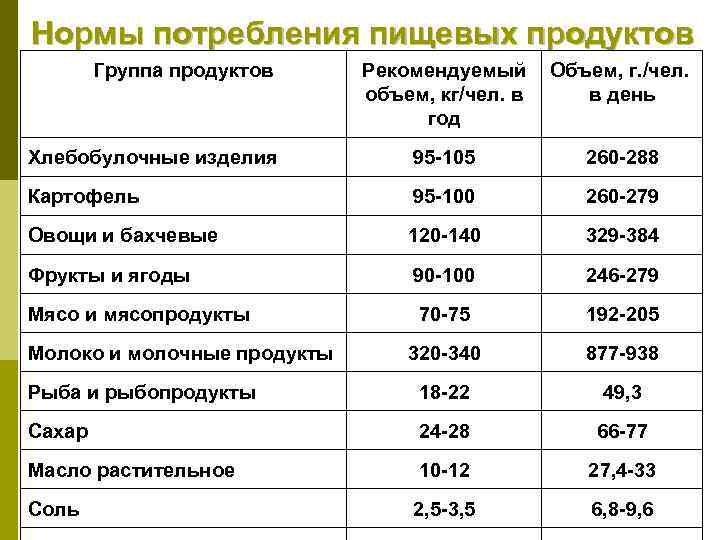 Нормы потребления пищевых продуктов Группа продуктов Рекомендуемый Объем, г. /чел. объем, кг/чел. в в