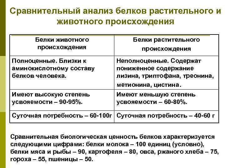 Происхождение белков